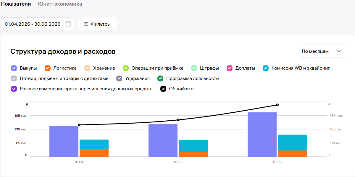Результаты третьего подключённого магазина CrowdSeller