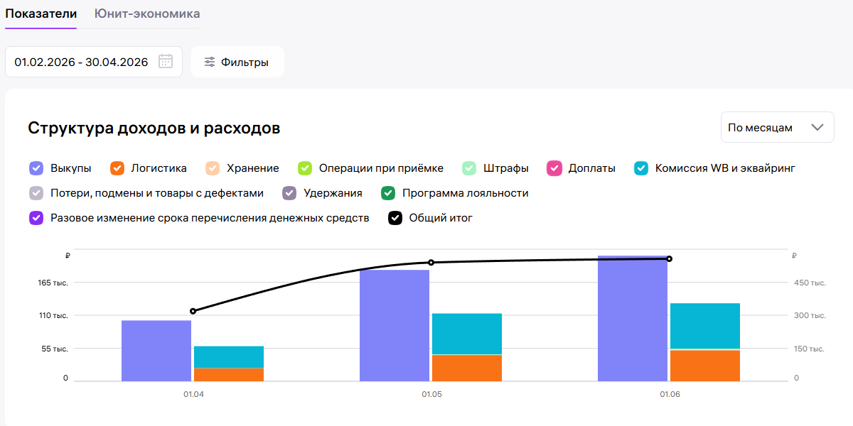 Результаты четвёртого подключённого магазина CrowdSeller